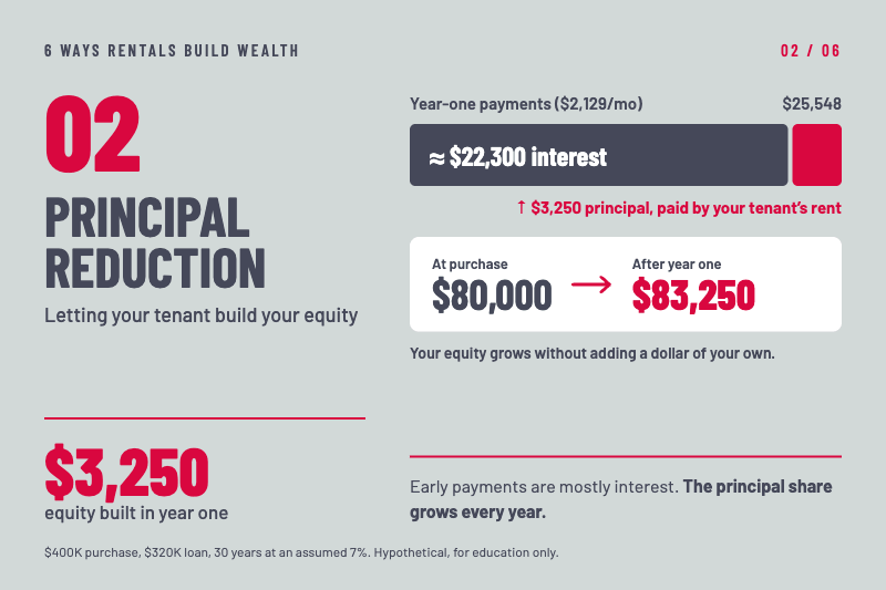 Principal reduction illustration