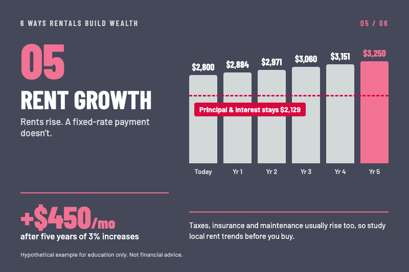 Rent growth illustration