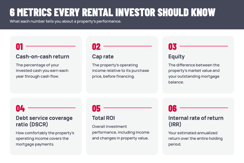 The real estate investment metrics that matter (an illustration)